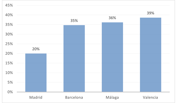 Variación anual del precio del alquiler en Madrid, Barcelona, Málaga y Valencia.